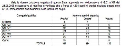 L'organico vigente del Comune di Manfredonia: 304 posti, coperti 194, ne mancherebbero 110, 50 di fascia "C" 
